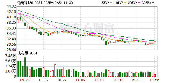海泰科:截至目前,公司改性塑料产品暂无航空领域应用 第1张 海泰科:截至目前,公司改性塑料产品暂无航空领域应用 第1张