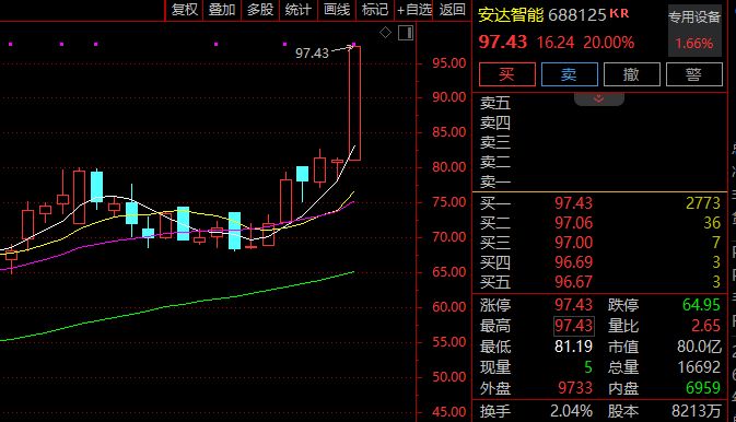 涨停潮!这一板块1小时成交额超前一交易日全天! 第3张 涨停潮!这一板块1小时成交额超前一交易日全天! 第3张