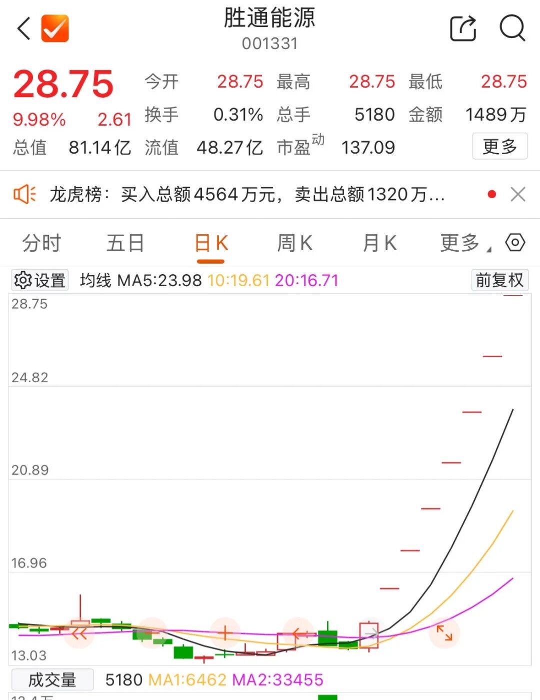 这一板块涨停潮 20余股涨停！  第2张