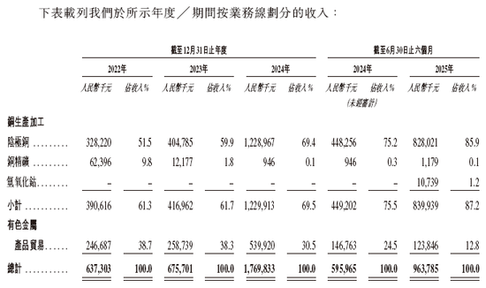 金浔股份,来自云南昆明,通过港交所IPO聆讯,或很快香港上市,华泰国际独家保荐 | 新三板公司香港上市 第4张 金浔股份,来自云南昆明,通过港交所IPO聆讯,或很快香港上市,华泰国际独家保荐 | 新三板公司香港上市 第4张