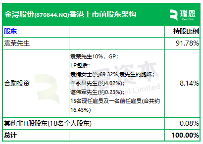 金浔股份,来自云南昆明,通过港交所IPO聆讯,或很快香港上市,华泰国际独家保荐 | 新三板公司香港上市 第6张 金浔股份,来自云南昆明,通过港交所IPO聆讯,或很快香港上市,华泰国际独家保荐 | 新三板公司香港上市 第6张