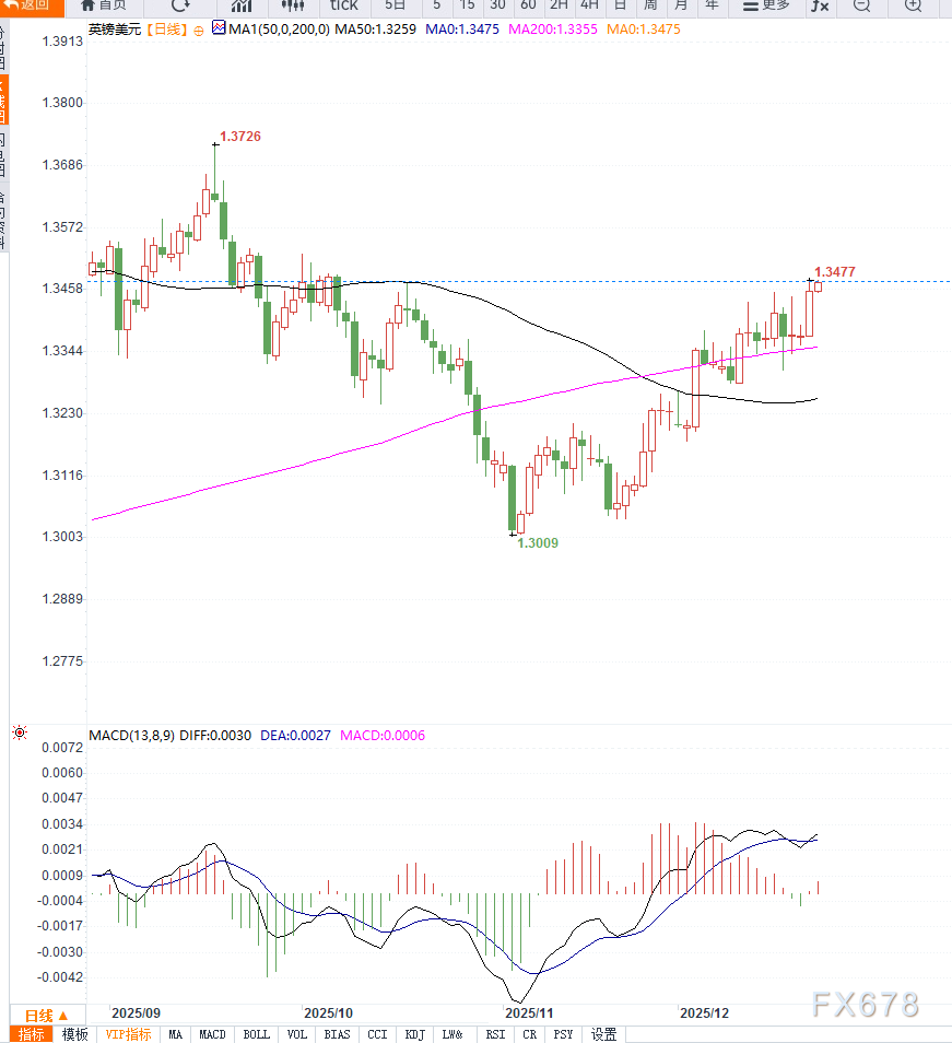美元走弱叠加政策分歧加剧推动英镑走强,GBP/USD升至十周高位 第2张 美元走弱叠加政策分歧加剧推动英镑走强,GBP/USD升至十周高位 第2张