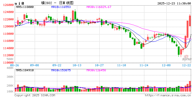 华泰期货:昨日沪镍大幅反弹,持续性尚待验证 第2张 华泰期货:昨日沪镍大幅反弹,持续性尚待验证 第2张