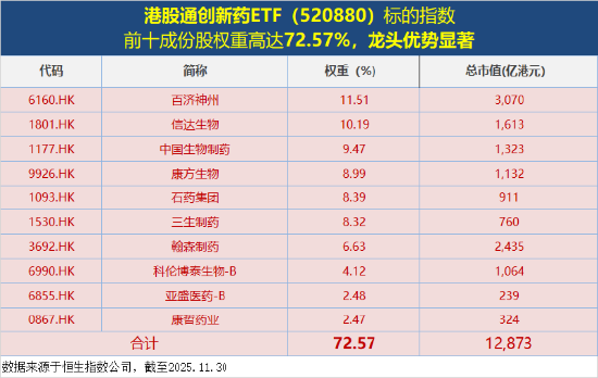 港股通创新药回暖,100%创新药研发标的“520880”摸高1.53%!石药集团领涨,创新药龙头集体跟进 第2张 港股通创新药回暖,100%创新药研发标的“520880”摸高1.53%!石药集团领涨,创新药龙头集体跟进 第2张