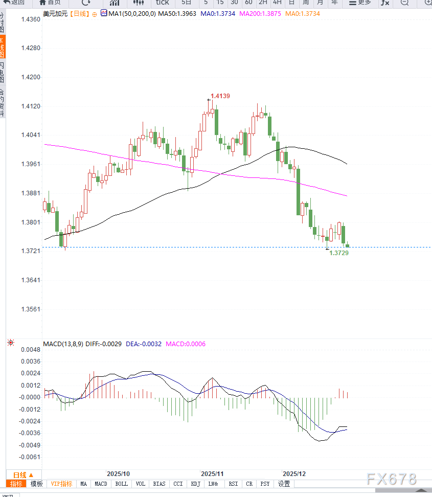 美元走弱与油价反弹形成共振,USD/CAD连续回落接近前期低点 第2张 美元走弱与油价反弹形成共振,USD/CAD连续回落接近前期低点 第2张
