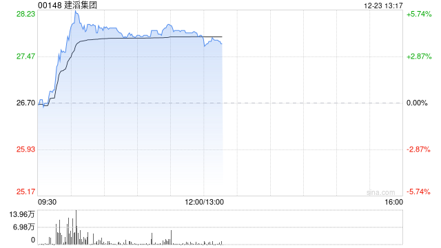 建滔集团午后涨逾4% 机构称AI需求爆发推动PCB价值大幅提升  第1张
