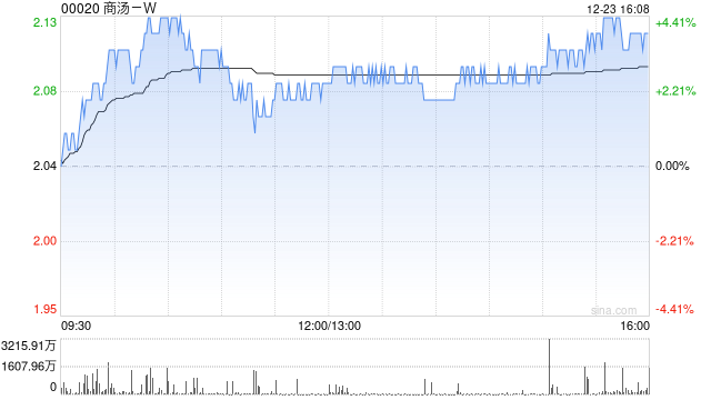 高盛:维持商汤-W“买入”评级 目标价3.53港元 第1张 高盛:维持商汤-W“买入”评级 目标价3.53港元 第1张