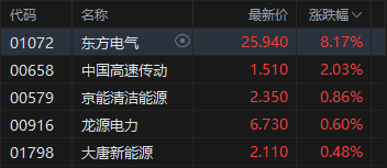 收评：港股恒指跌0.11% 科指跌0.69% 风电股强势 中资券商股走弱 快手跌超3%  第3张