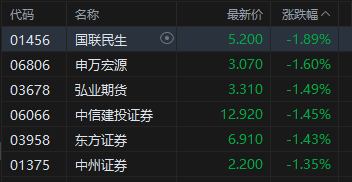 收评：港股恒指跌0.11% 科指跌0.69% 风电股强势 中资券商股走弱 快手跌超3%  第5张