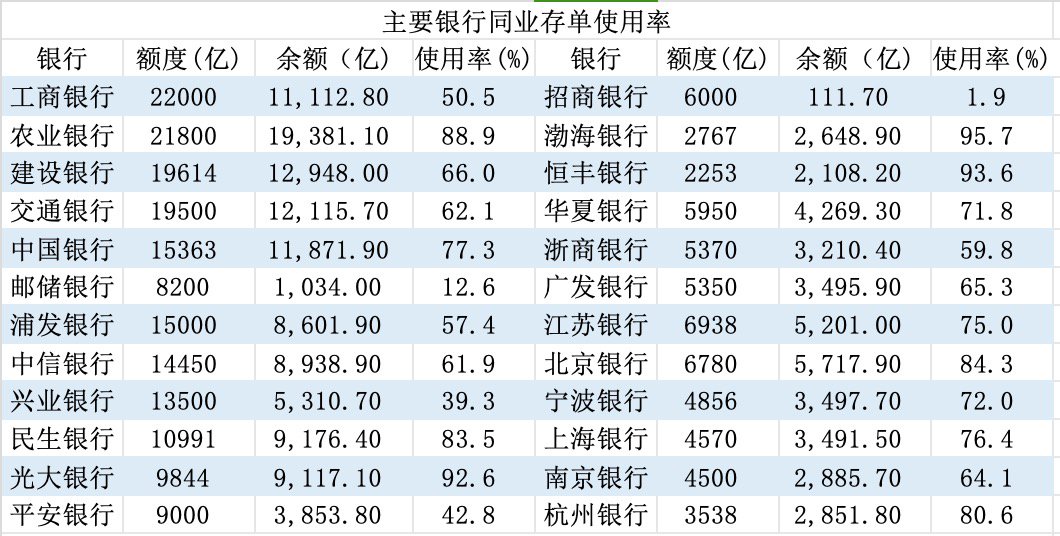 负债压力缓解,大行同业存单使用率低于去年,招行最低仅1.9% 第1张 负债压力缓解,大行同业存单使用率低于去年,招行最低仅1.9% 第1张