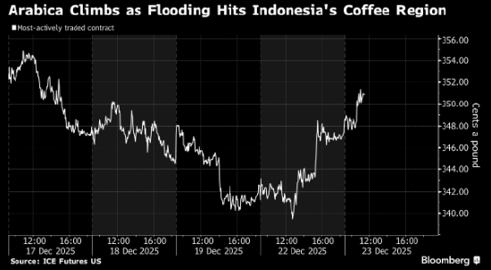 阿拉比卡咖啡期货上涨 印尼洪灾威胁出口  第1张