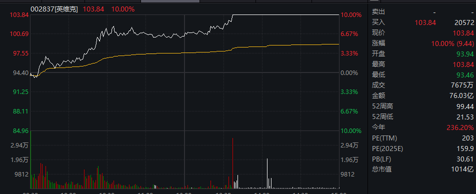 尾盘飙升！002837，涨停！迈入“千亿俱乐部”  第3张