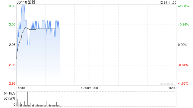 国泰海通:维持滔搏“增持”评级 目标价3.81港元 第1张 国泰海通:维持滔搏“增持”评级 目标价3.81港元 第1张