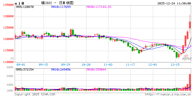 长江有色:美指走弱提振及印尼配额管控支撑产业升级 24日镍价或上涨 第2张 长江有色:美指走弱提振及印尼配额管控支撑产业升级 24日镍价或上涨 第2张