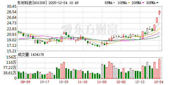 东材科技成交额创上市以来新高 第1张 东材科技成交额创上市以来新高 第1张