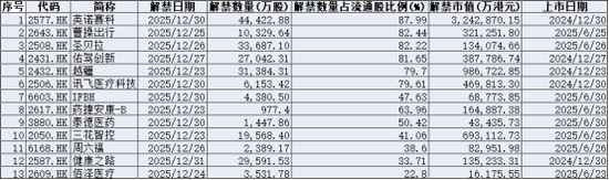 港股迎限售股解禁小高峰 第1张 港股迎限售股解禁小高峰 第1张