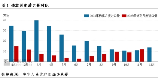 棉花进口量增加，港口库存回升  第3张