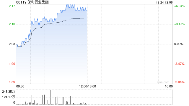 保利置业集团午前涨逾6% 前11月累计实现合同销售金额477亿元 第1张 保利置业集团午前涨逾6% 前11月累计实现合同销售金额477亿元 第1张