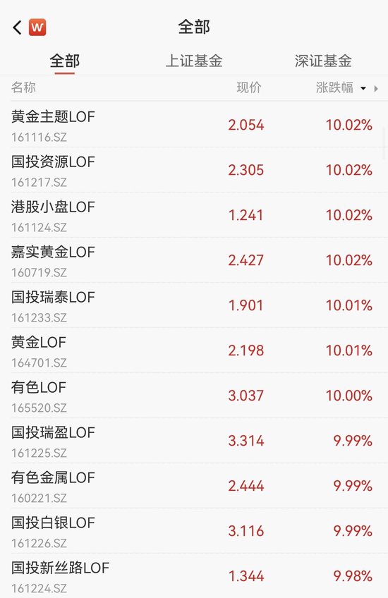 批量涨停!今天,商品LOF爆发 第1张 批量涨停!今天,商品LOF爆发 第1张