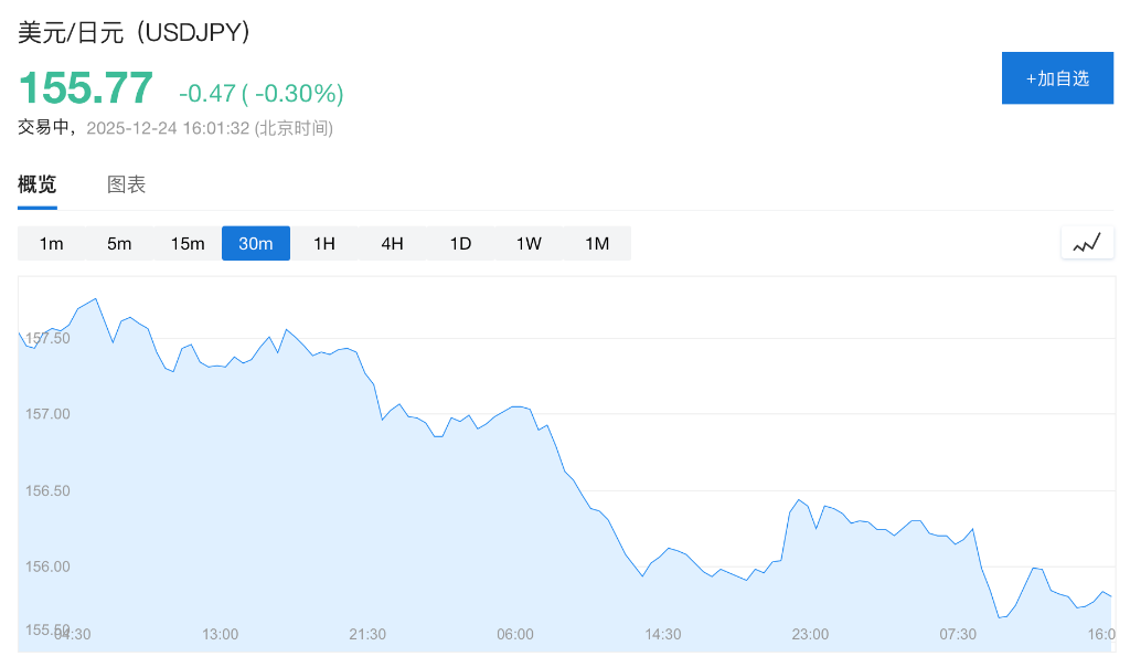 圣诞假期金属集体狂飙，金银铜再创新高，超预期经济数据打击降息预期，全球股市走低  第1张