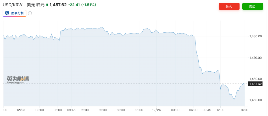 圣诞假期金属集体狂飙，金银铜再创新高，超预期经济数据打击降息预期，全球股市走低  第2张