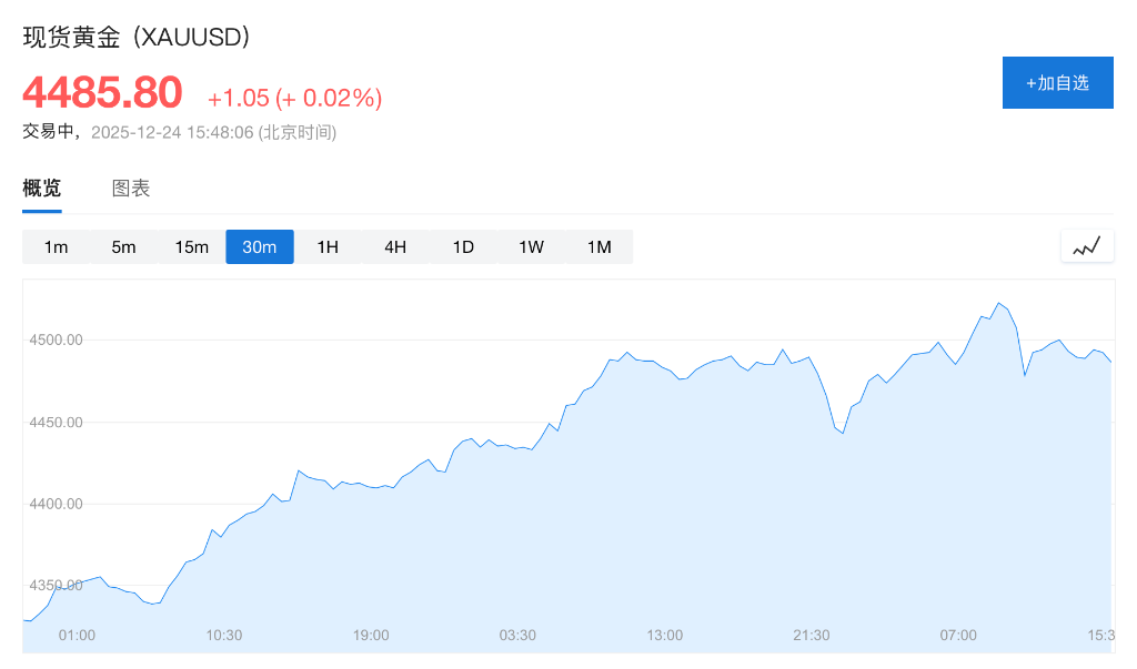 圣诞假期金属集体狂飙，金银铜再创新高，超预期经济数据打击降息预期，全球股市走低  第3张