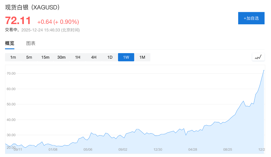 圣诞假期金属集体狂飙，金银铜再创新高，超预期经济数据打击降息预期，全球股市走低  第4张
