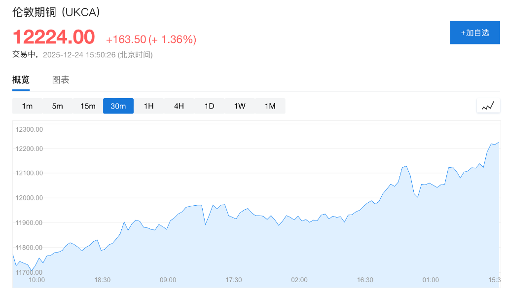 圣诞假期金属集体狂飙，金银铜再创新高，超预期经济数据打击降息预期，全球股市走低  第6张