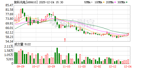 埃科光电：公司产品在生物医药领域已实现广泛布局  第1张