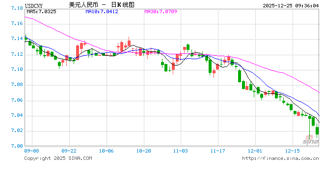 人民币盘中突破7.01 2026年有望延续温和升值  第1张