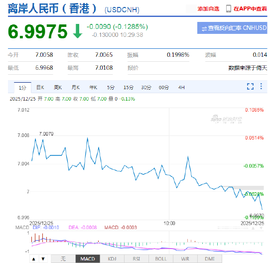 离岸人民币兑美元升破7关口 为2024年以来首次！在岸人民币升破7.01，创2024年9月以来新高  第2张