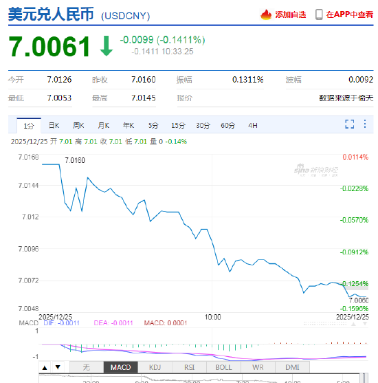 离岸人民币兑美元升破7关口 为2024年以来首次！在岸人民币升破7.01，创2024年9月以来新高  第3张