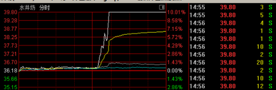 午后异动!600779,直线拉升涨停 第3张 午后异动!600779,直线拉升涨停 第3张