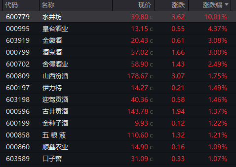 午后异动!600779,直线拉升涨停 第4张 午后异动!600779,直线拉升涨停 第4张