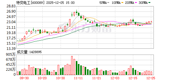 特变电工:近年来公司持续围绕“智能化、高端化、绿色化”方向实施了一系列输变电数字化技术改造项目 第1张 特变电工:近年来公司持续围绕“智能化、高端化、绿色化”方向实施了一系列输变电数字化技术改造项目 第1张