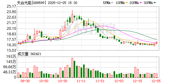 天合光能：截至2025年11月30日公司股东人数为53948户  第1张