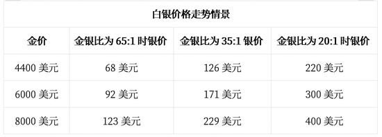 2026年，见证三位数的银价！  第1张