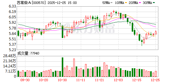 苏常柴A：截至2025年12月20日公司AB股股东人数为45388户  第1张