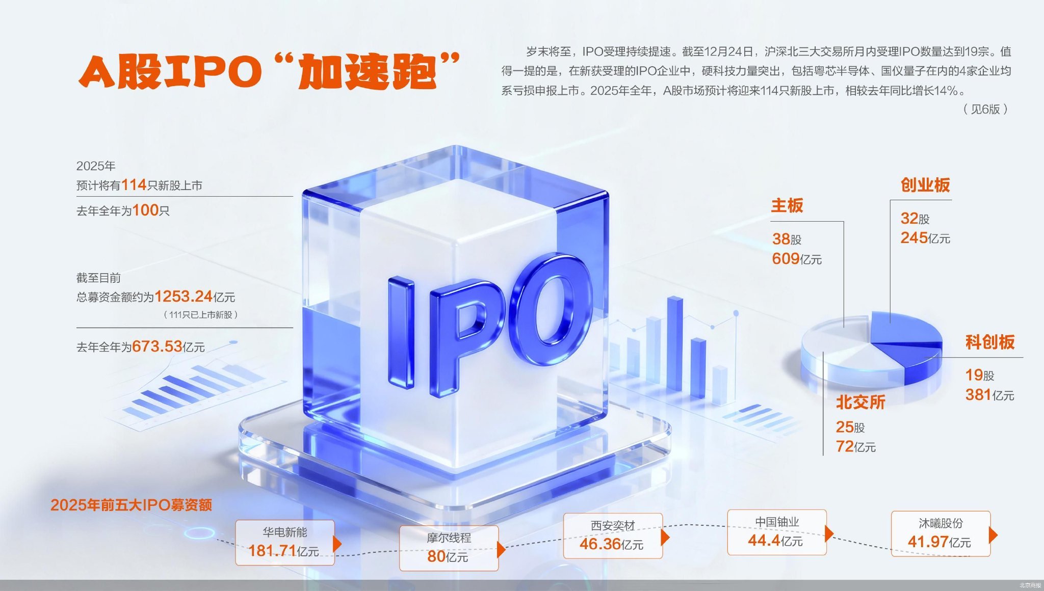 A股预计全年上市114只新股  第1张