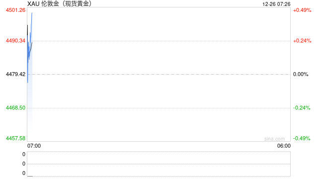 美联储或大幅降息+日元加息刺激 黄金2026年能否继续走牛? 第2张 美联储或大幅降息+日元加息刺激 黄金2026年能否继续走牛? 第2张