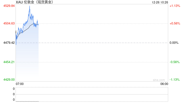 现货黄金和白银价格升至历史新高 受地缘政治和美元走软影响 第2张 现货黄金和白银价格升至历史新高 受地缘政治和美元走软影响 第2张