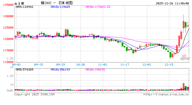 长江有色:央行释放大量流动性多领域市场共振 26日镍价或上涨 第2张 长江有色:央行释放大量流动性多领域市场共振 26日镍价或上涨 第2张