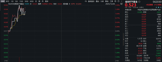 上行马达启动?信创ETF基金(562030)盘中拉升1.5%,冲击3连阳!亚信安全领涨超9%! 第1张 上行马达启动?信创ETF基金(562030)盘中拉升1.5%,冲击3连阳!亚信安全领涨超9%! 第1张