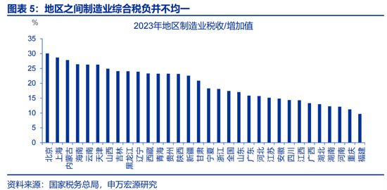 申万宏观:开局之年,地方如何“因地制宜”? 第5张 申万宏观:开局之年,地方如何“因地制宜”? 第5张