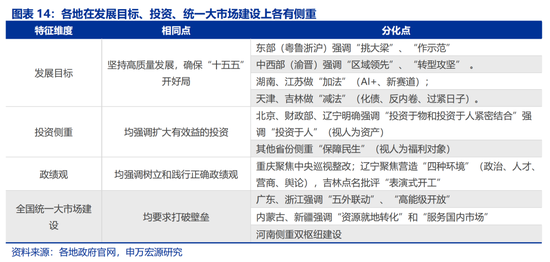 申万宏观:开局之年,地方如何“因地制宜”? 第14张 申万宏观:开局之年,地方如何“因地制宜”? 第14张