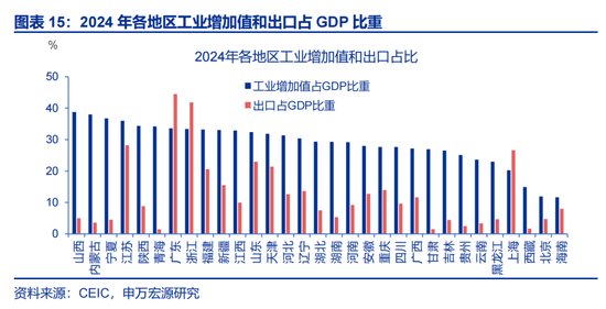 申万宏观:开局之年,地方如何“因地制宜”? 第15张 申万宏观:开局之年,地方如何“因地制宜”? 第15张