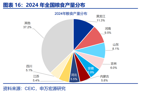 申万宏观:开局之年,地方如何“因地制宜”? 第16张 申万宏观:开局之年,地方如何“因地制宜”? 第16张