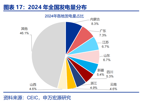 申万宏观:开局之年,地方如何“因地制宜”? 第17张 申万宏观:开局之年,地方如何“因地制宜”? 第17张