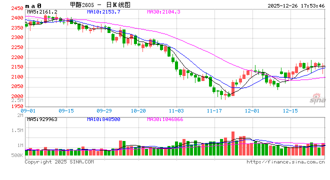 甲醇热点评论:甲醇还能上涨多少? 第2张 甲醇热点评论:甲醇还能上涨多少? 第2张