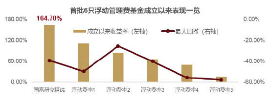 浮动管理费基金的6周年 第1张 浮动管理费基金的6周年 第1张